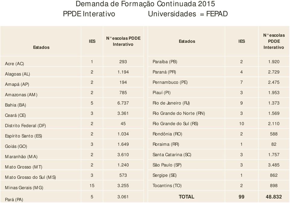 361 Rio Grande do Norte (RN) 3 1.569 Distrito Federal (DF) 2 45 Rio Grande do Sul (RS) 10 2.110 Espírito Santo (ES) 2 1.034 Rondônia (RO) 2 588 Goiás (GO) 3 1.