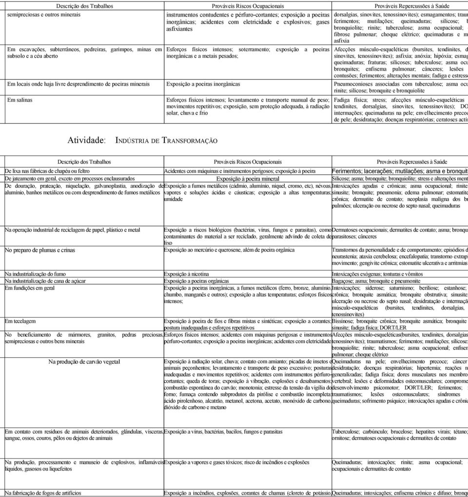 esmagamentos; traum ferimentos; mutilações; queimaduras; silicose; b bronquiolite; rinite; tuberculose; asma ocupacional; e fibrose pulmonar; choque elétrico; queimaduras e m asfixia Afecções