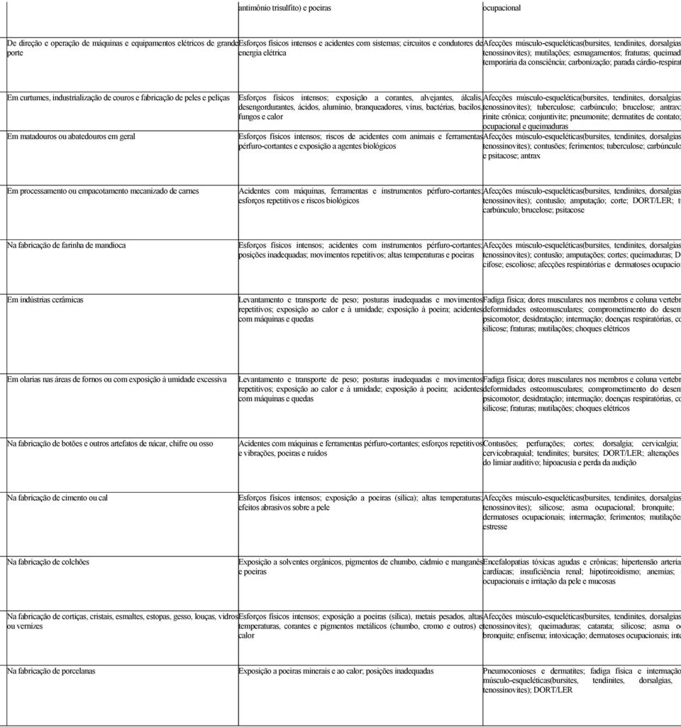 e fabricação de peles e peliças Em matadouros ou abatedouros em geral Esforços físicos intensos; exposição a corantes, alvejantes, álcalis, Afecções músculo-esquelética(bursites, tendinites,