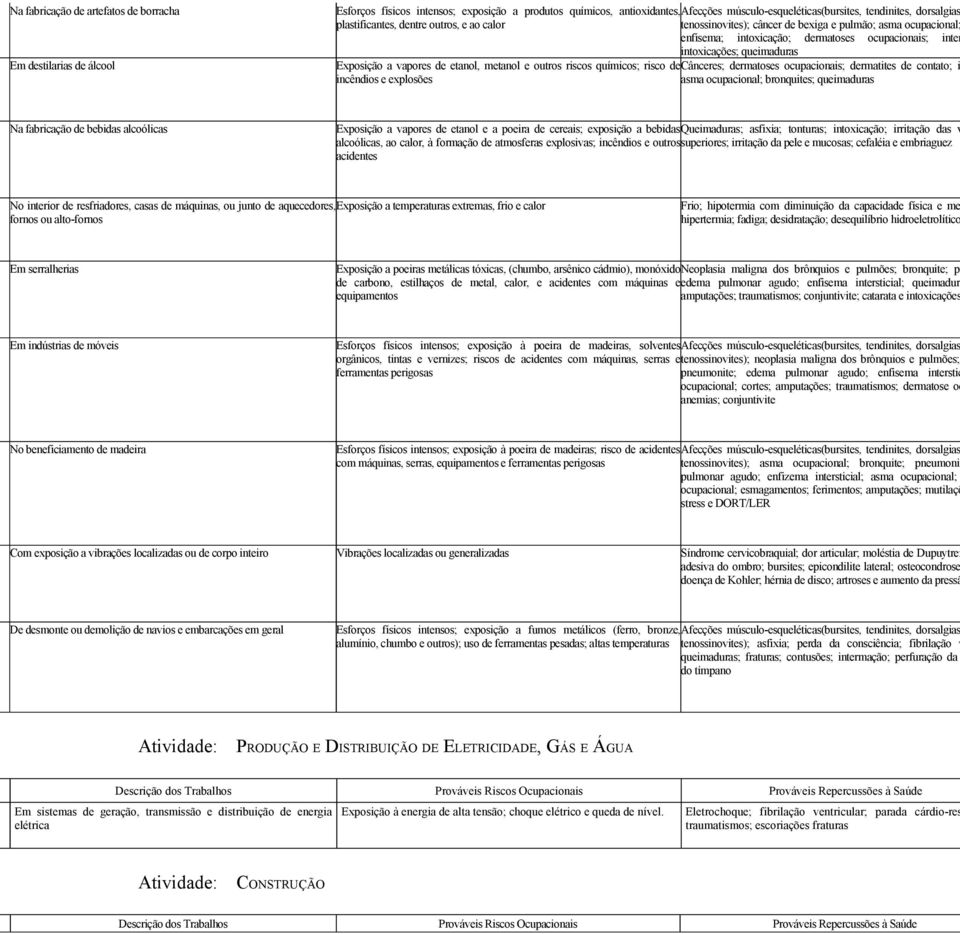 químicos; risco de Cânceres; dermatoses ocupacionais; dermatites de contato; i incêndios e explosões asma ocupacional; bronquites; queimaduras Na fabricação de bebidas alcoólicas Exposição a vapores