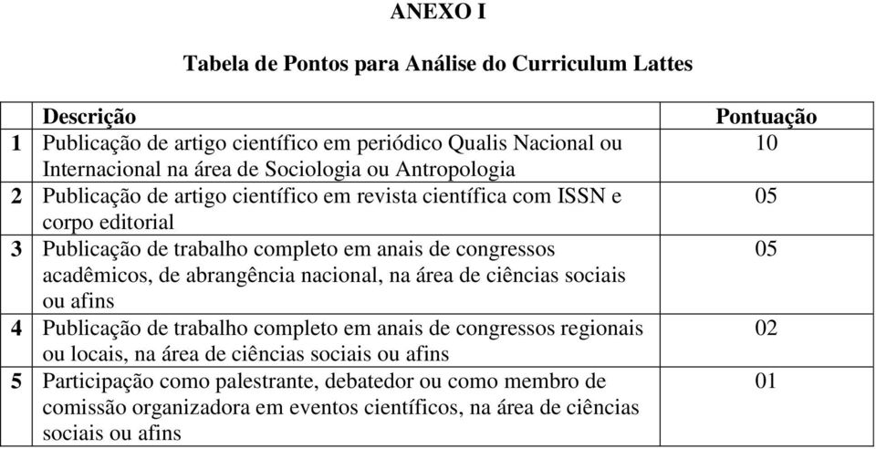 abrangência nacional, na área de ciências sociais ou afins 4 Publicação de trabalho completo em anais de congressos regionais ou locais, na área de ciências sociais ou