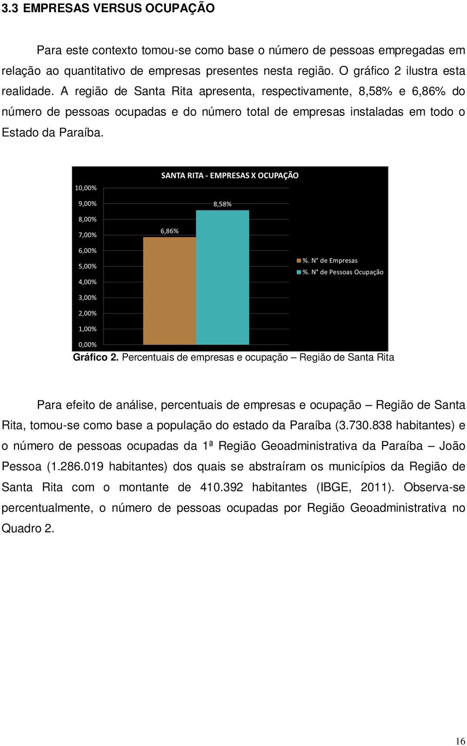 Percentuais de empresas e ocupação Região de Santa Rita Para efeito de análise, percentuais de empresas e ocupação Região de Santa Rita, tomou-se como base a população do estado da Paraíba (3.730.