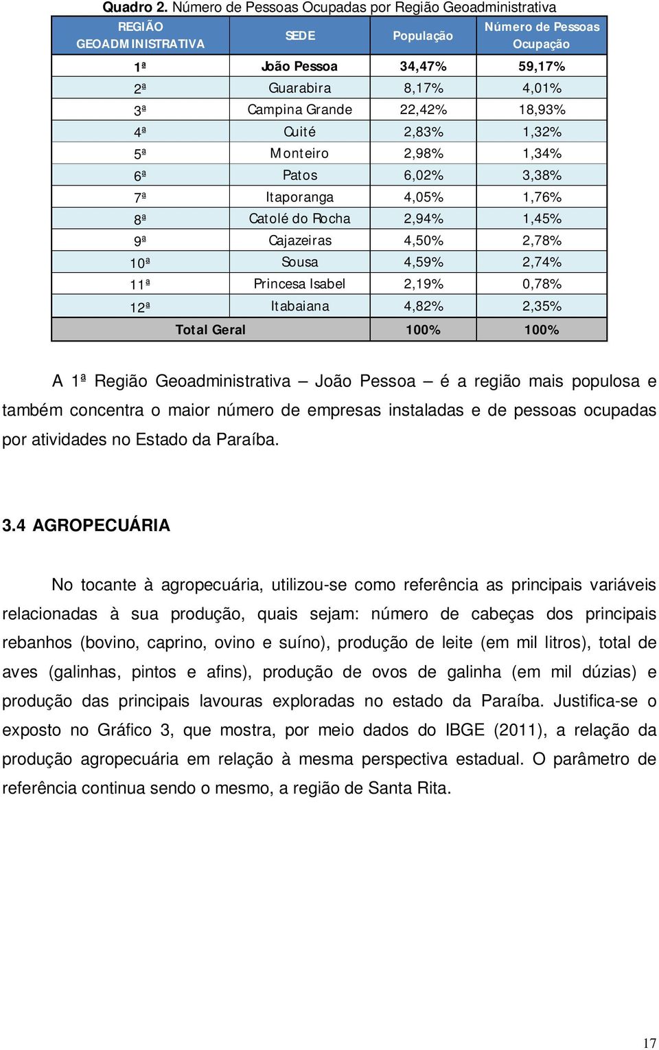22,42% 18,93% 4ª Cuité 2,83% 1,32% 5ª Monteiro 2,98% 1,34% 6ª Patos 6,02% 3,38% 7ª Itaporanga 4,05% 1,76% 8ª Catolé do Rocha 2,94% 1,45% 9ª Cajazeiras 4,50% 2,78% 10ª Sousa 4,59% 2,74% 11ª Princesa