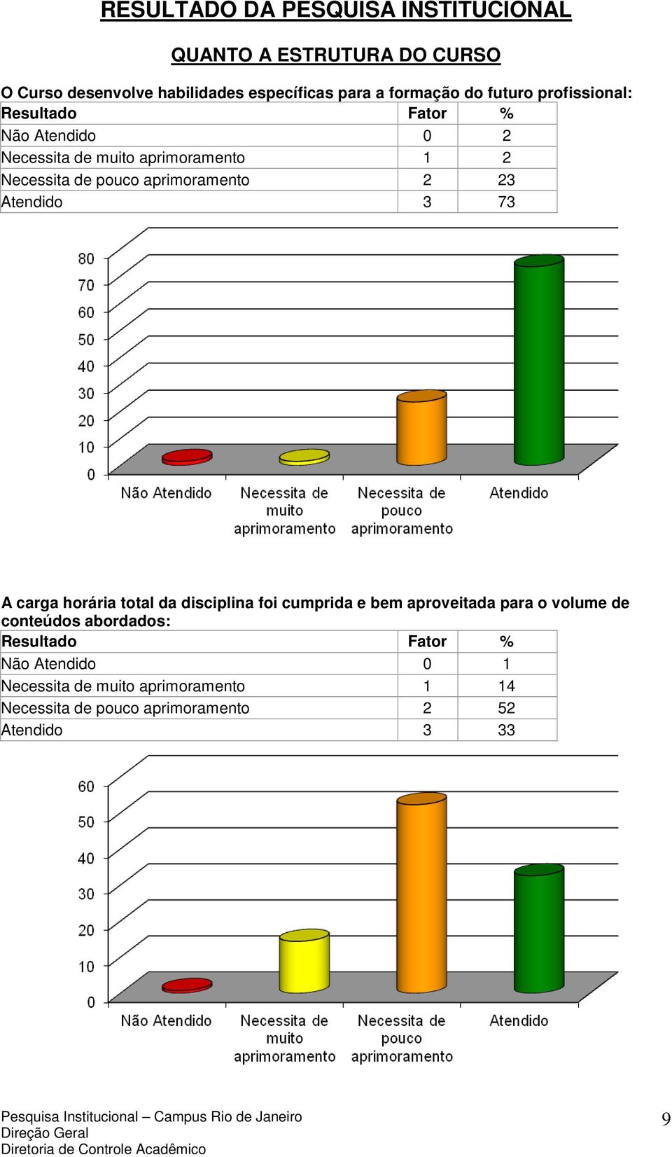 aprimoramento 2 23 Atendido 3 73 A carga horária total da disciplina foi cumprida e bem aproveitada para o volume de