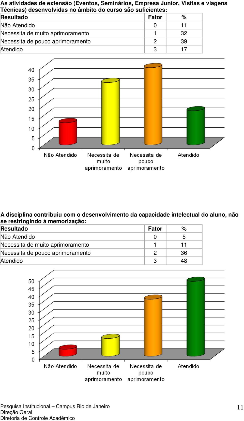 Atendido 3 17 A disciplina contribuiu com o desenvolvimento da capacidade intelectual do aluno, não se restringindo à