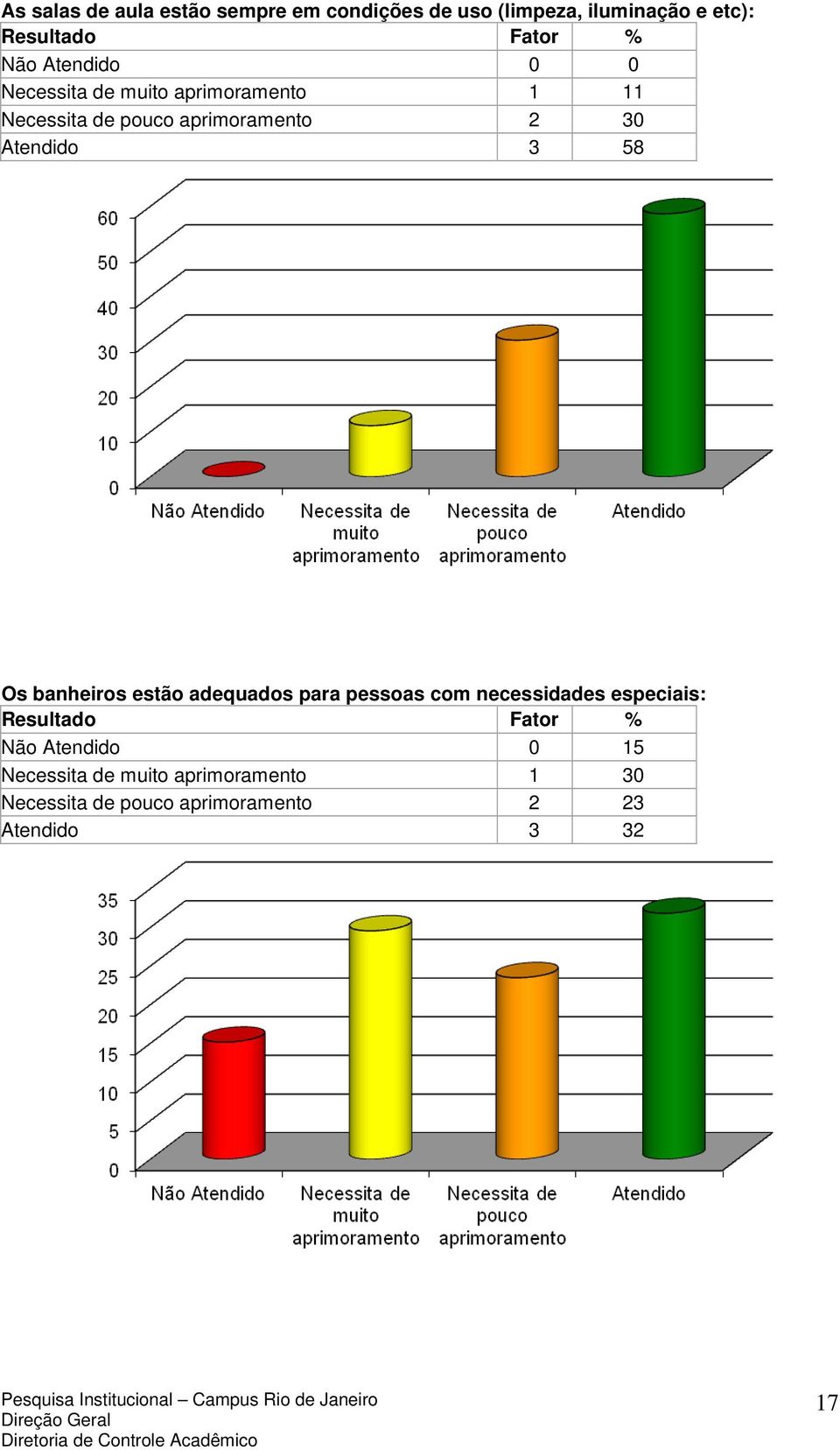 58 Os banheiros estão adequados para pessoas com necessidades especiais: Não Atendido 0 15