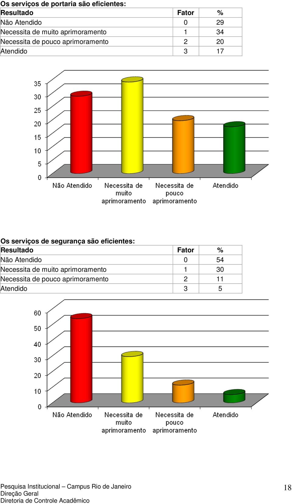 17 Os serviços de segurança são eficientes: Não Atendido 0 54 Necessita de