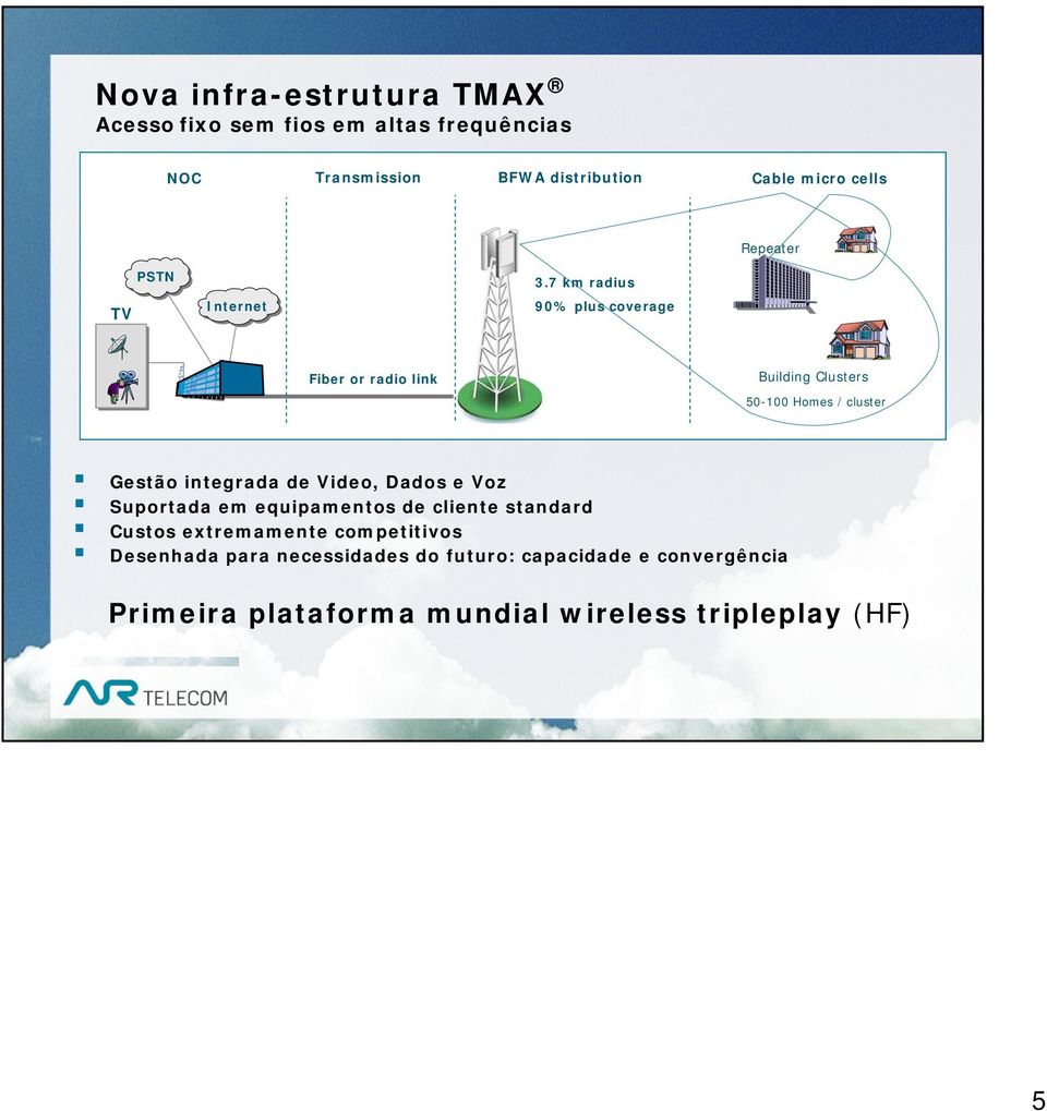 7 km radius 90% plus coverage Fiber or radio link Building Clusters 50-100 Homes / cluster Gestão integrada de Video,