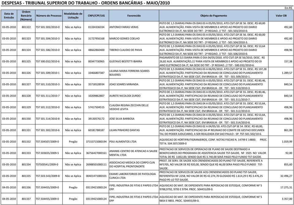 032/2010-6 Não se Aplica 00347730965 GUSTAVO BESTETTI IBARRA 03-05-2010 801326 TST 501.509/2010-1 Não se Aplica 33466807387 LILIANA MARIA FERREIRA SOARES BOUERES 03-05-2010 801327 TST 501.