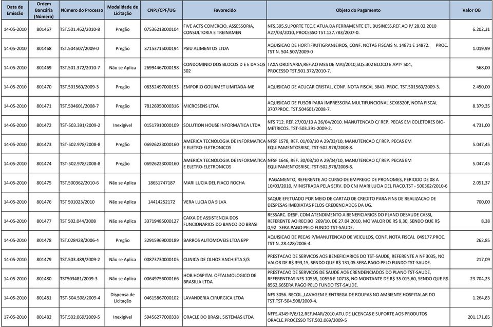 14871 E 14872. TST N. 504.507/2009-0 PROC. 1.019,99 14-05-2010 801469 TST.501.372/2010-7 Não se Aplica 26994467000198 CONDOMINIO DOS BLOCOS D E E DA SQS 302 TAXA ORDINARIA,REF.AO MES DE MAI/2010,SQS.