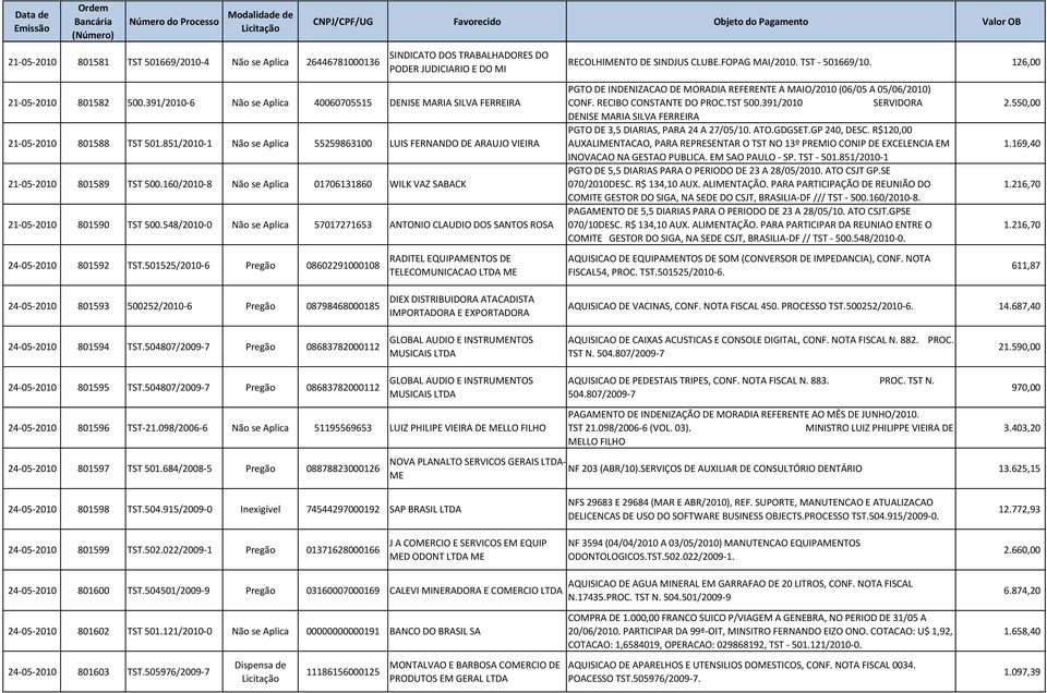851/2010-1 Não se Aplica 55259863100 LUIS FERNANDO DE ARAUJO VIEIRA 21-05-2010 801589 TST 500.160/2010-8 Não se Aplica 01706131860 WILK VAZ SABACK 21-05-2010 801590 TST 500.
