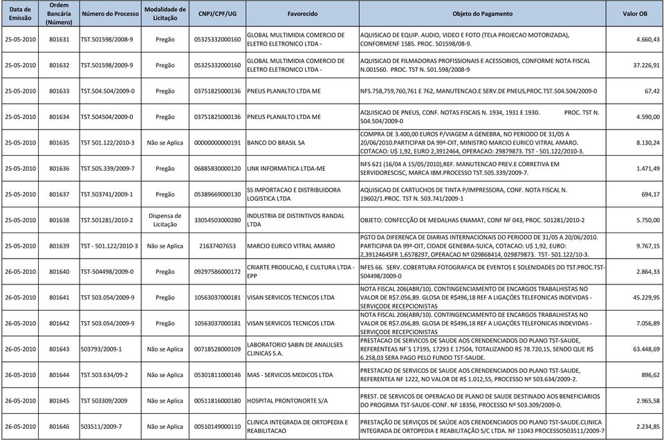 501598/2009-9 Pregão 05325332000160 GLOBAL MULTIMIDIA COMERCIO DE ELETRO ELETRONICO - AQUISICAO DE FILMADORAS PROFISSIONAIS E ACESSORIOS, CONFORME NOTA FISCAL N.001560. PROC. TST N. 501.598/2008-9 37.