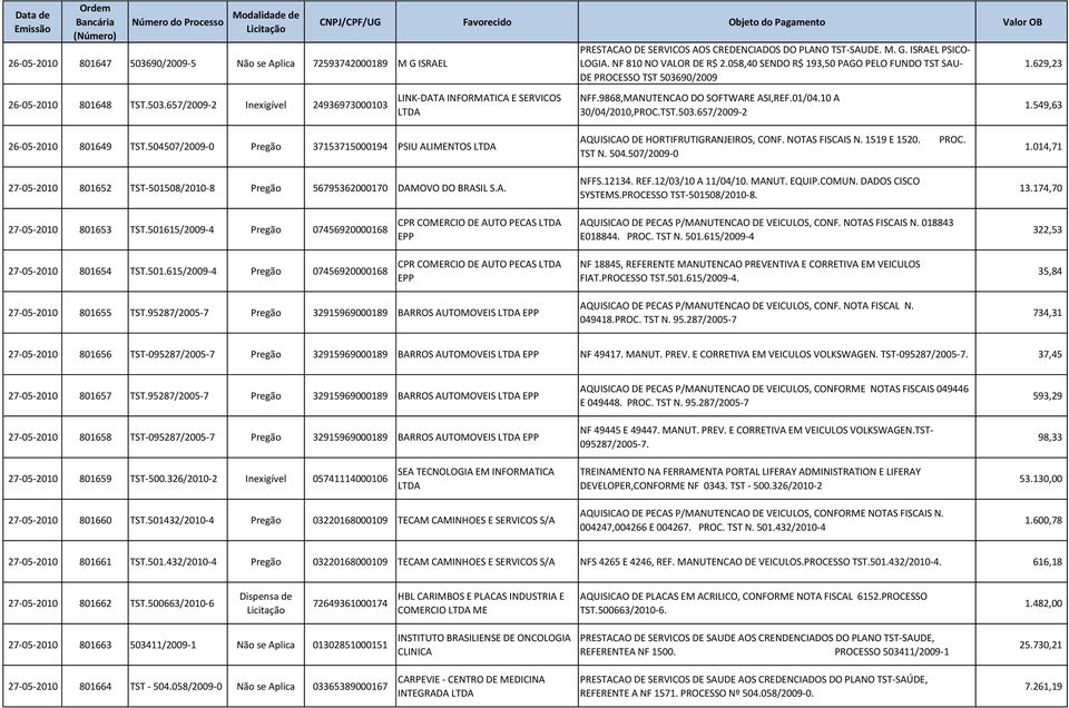 9868,MANUTENCAO DO SOFTWARE ASI,REF.01/04.10 A 30/04/2010,PROC.TST.503.657/2009-2 1.549,63 26-05-2010 801649 TST.
