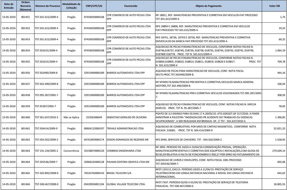 MANUTENCAO PREVENTIVA E CORRETIVA EMVEICULOS DA MARCA FIAT.PROCESSO TST.501.615/2009-4. 60,32 13-05-2010 801454 TST.501615/2009-4 Pregão 07456920000168 13-05-2010 801455 TST.