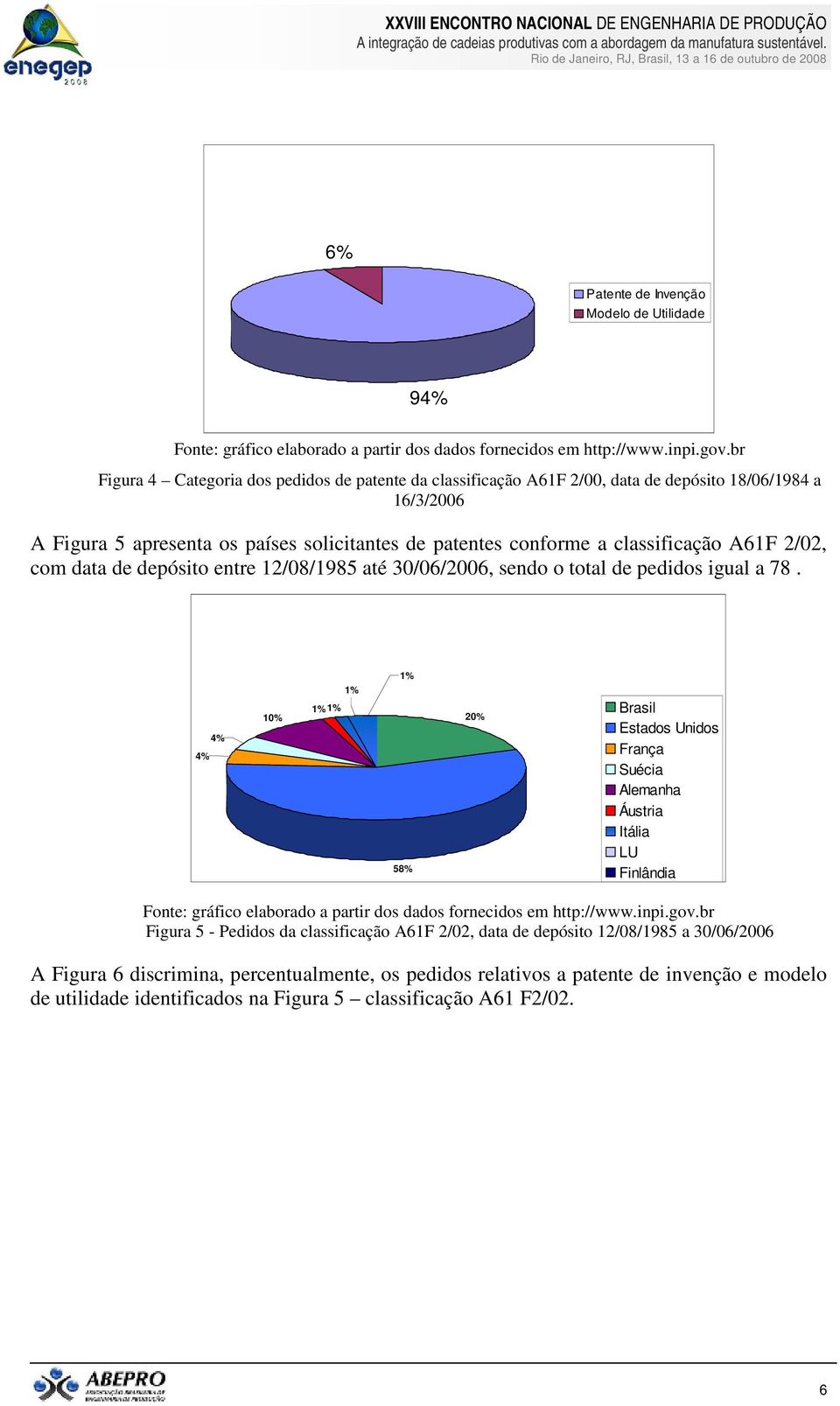 78. 4% 4% 10% 58% 20% Brasil Estados Unidos França Suécia Alemanha Áustria Itália LU Finlândia Figura 5 - Pedidos da classificação A61F 2/02, data de depósito