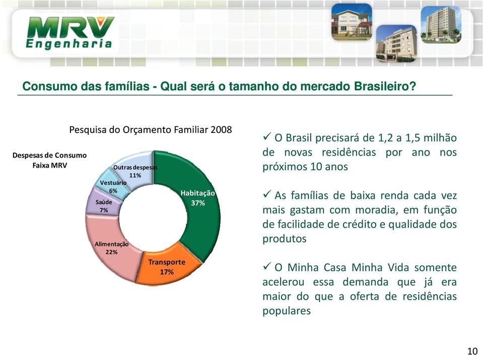 17% Habitação 37% O Brasil precisará de 1,2 a 1,5 milhão de novas residências por ano nos próximos 10 anos As famílias de baixa renda