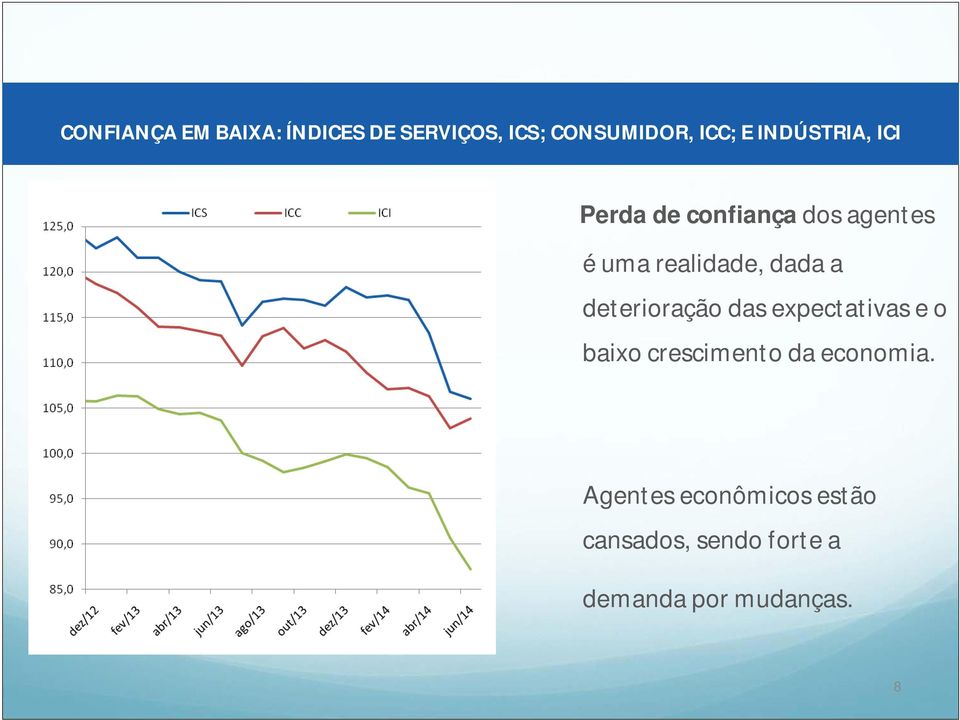 a deterioração das expectativas e o baixo crescimento da economia.