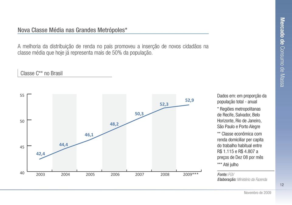 Classe C** no Brasil Mercado de Consumo de Massa 55 5 48,2 5,3 52,3 52,9 Dados em: em proporção da população total - anual * Regiões metropolitanas de