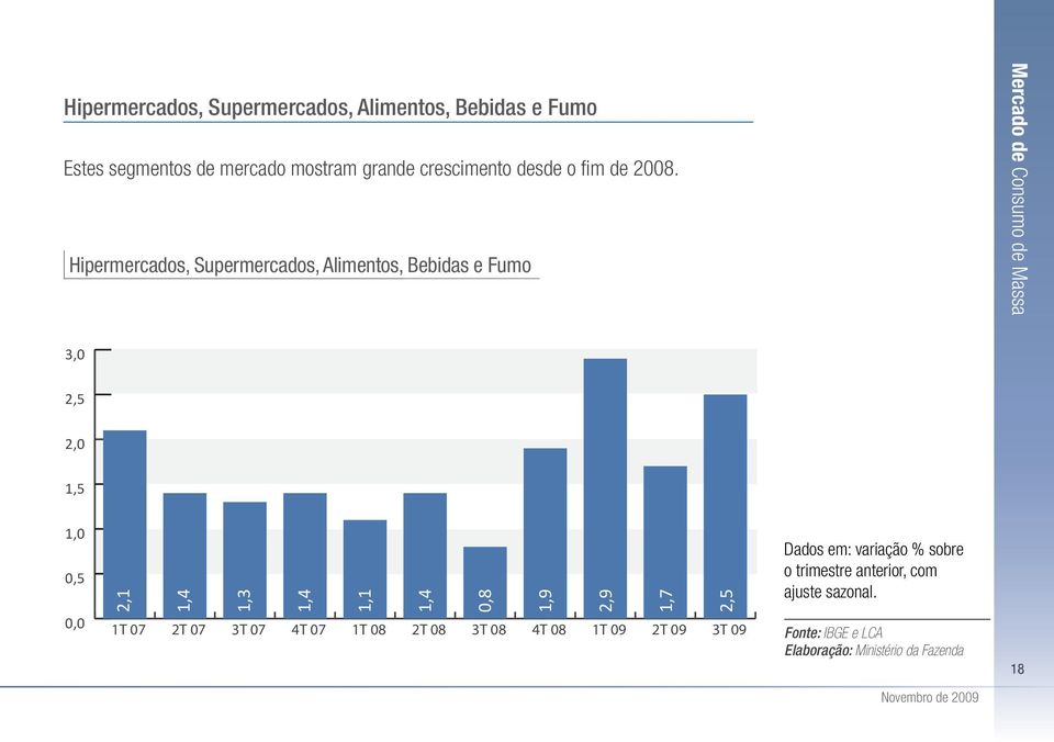 Hipermercados, Supermercados, Alimentos, Bebidas e Fumo Mercado de Consumo de Massa 3, 2,5 2, 1,5 1,,5,