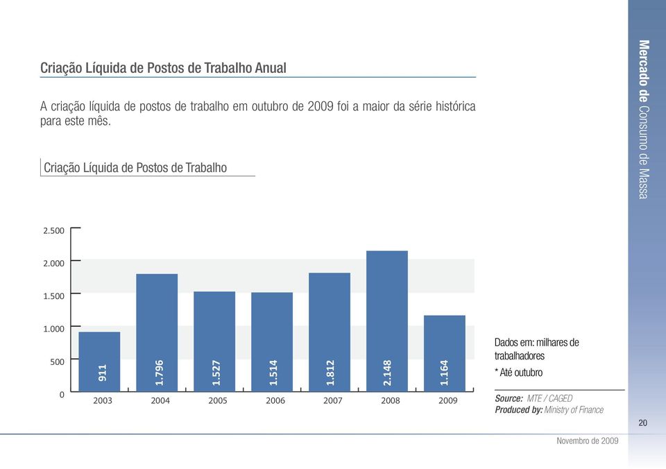 Criação Líquida de Postos de Trabalho Mercado de Consumo de Massa 2.5 2. 1.5 1. 5 911 1.796 1.