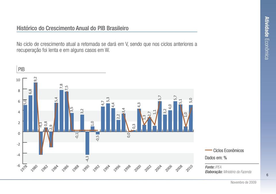 Atividade Econômica PIB 1 8 6,8 9,2 7,8 7,5 6 4 2 5, -4,3,8-2,9 5,4 3,5 3,2 1, 4,7 5,3 4,4 2,2 3,4,3 4,3 1,3 2,7