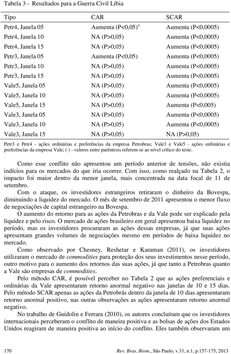 Aumenta (P<0,0005) Vale5, Janela 10 NA (P>0,05) Aumenta (P<0,0005) Vale5, Janela 15 NA (P>0,05) Aumenta (P<0,005) Vale3, Janela 05 NA (P>0,05) Aumenta (P<0,0005) Vale3, Janela 10 NA (P>0,05) Aumenta