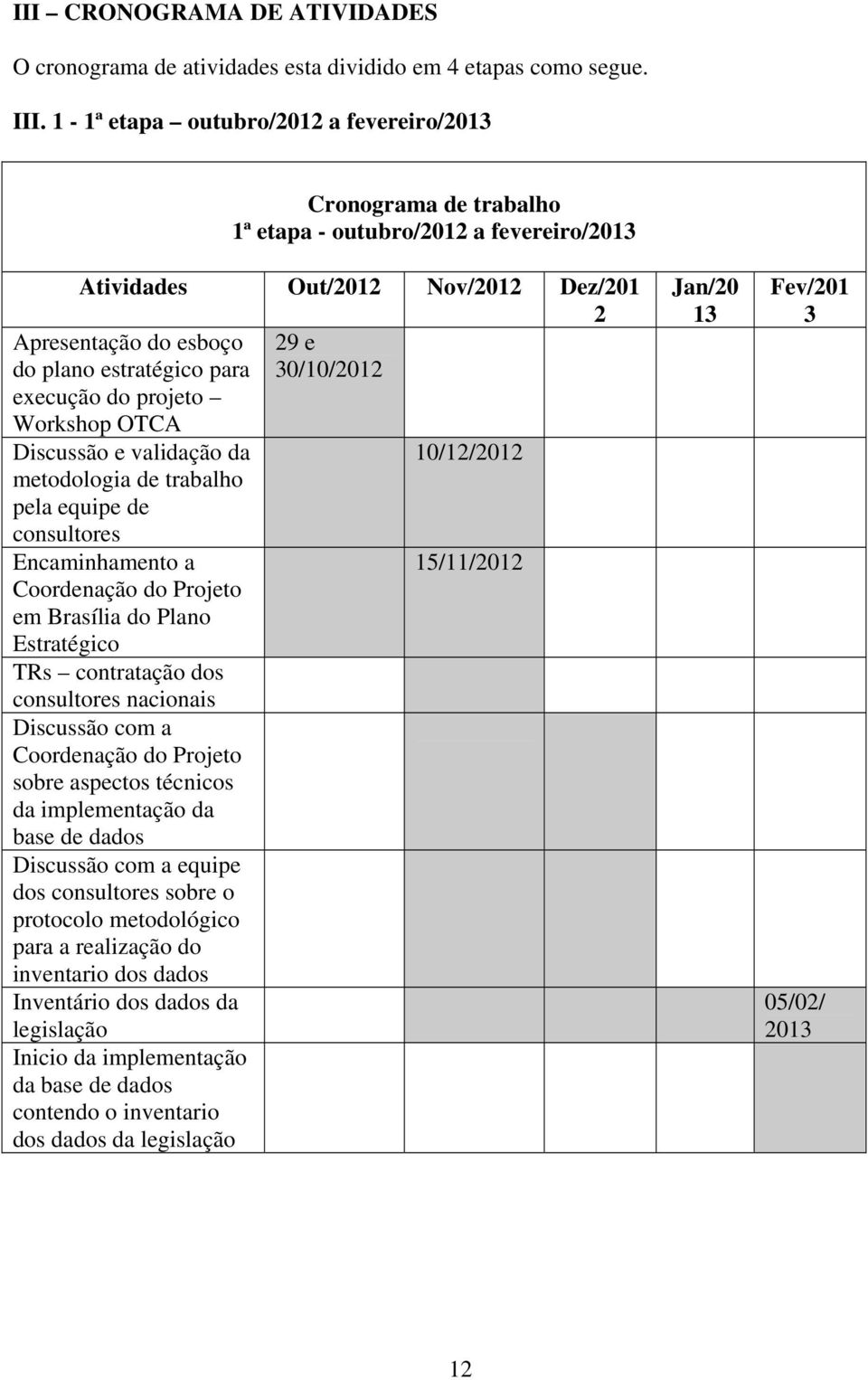 Out/2012 Nov/2012 Dez/201 2 29 e 30/10/2012 Discussão e validação da metodologia de trabalho pela equipe de consultores Encaminhamento a Coordenação do Projeto em Brasília do Plano Estratégico TRs