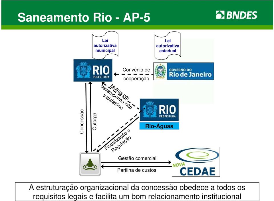 Regulação Gestão comercial Partilha de custos Rio-Águas A estruturação organizacional da