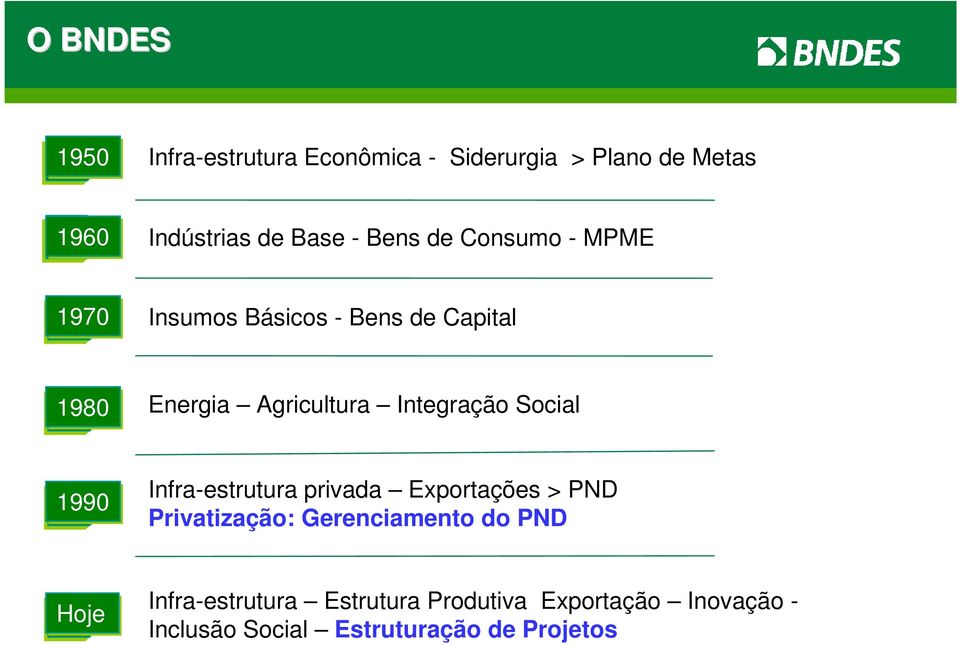 Integração Social 1990 Infra-estrutura privada Exportações > PND Privatização: Gerenciamento do