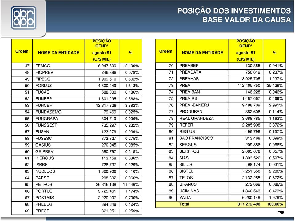 327 FUSESC 58 0,039% 123.279 FUSAN 57 0,232% 735.297 FUNSSEST 56 0,096% 304.719 FUNGRAPA 55 0,025% 79.469 FUNDASEMG 54 3,882% 12.317.326 FUNCEF 53 0,568% 1.801.295 FUNBEP 52 0,186% 588.