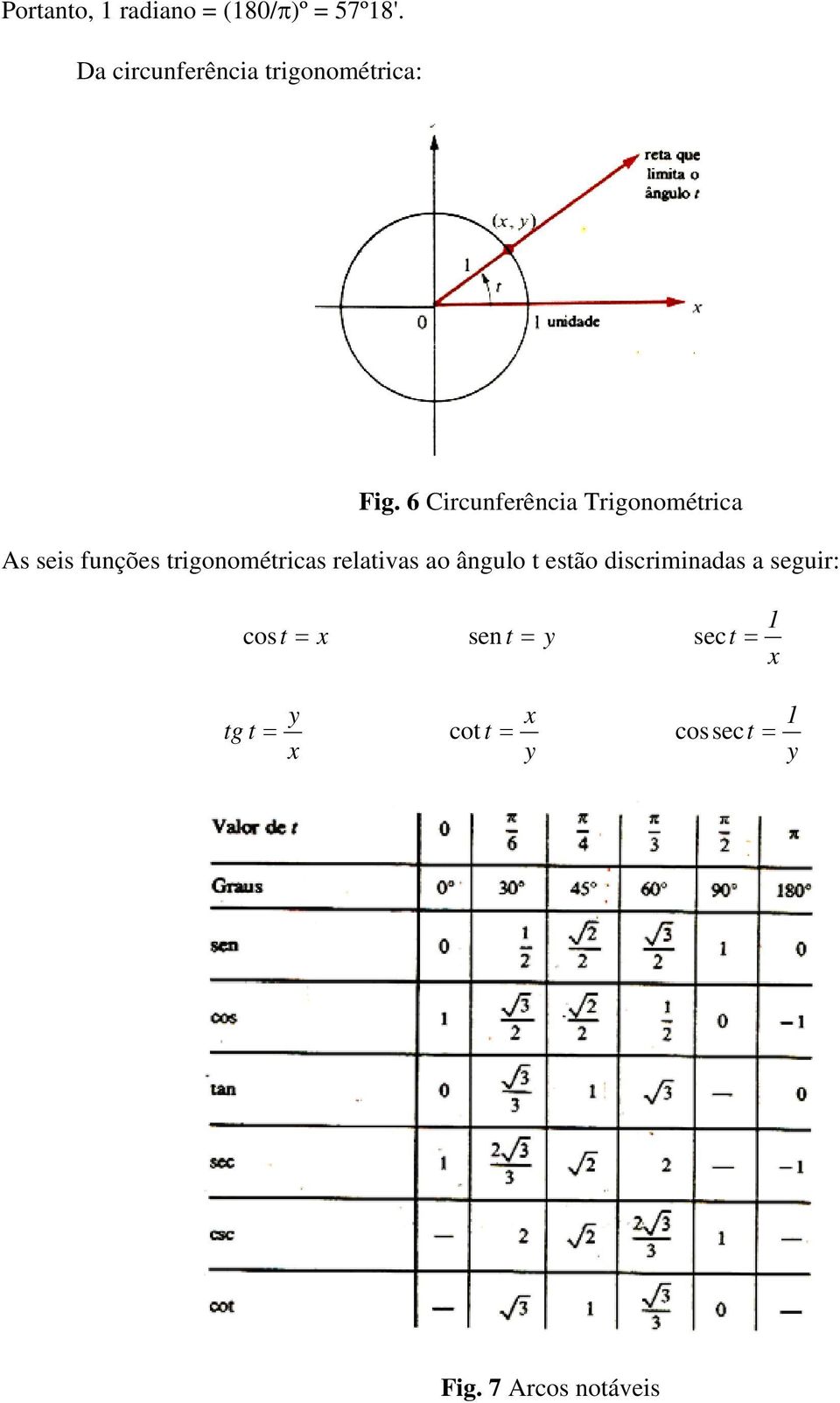 6 Circuferêcia Trigoométrica As seis fuções trigoométricas