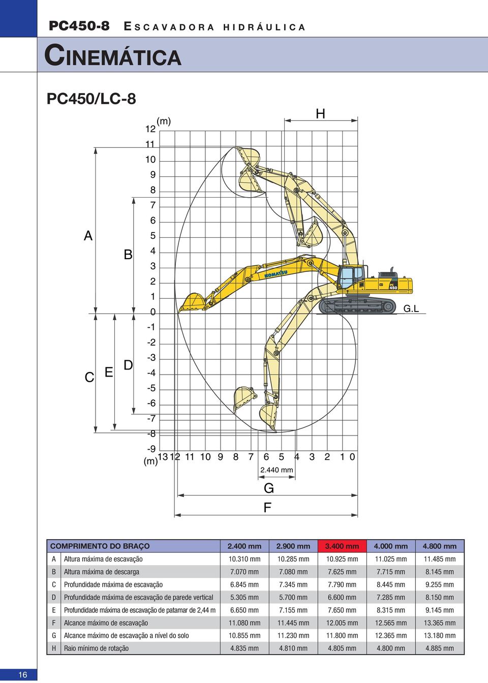 145 mm C Profundidade máxima de escavação 6.845 mm 7.345 mm 7.790 mm 8.445 mm 9.255 mm D Profundidade máxima de escavação de parede vertical 5.305 mm 5.700 mm 6.600 mm 7.285 mm 8.