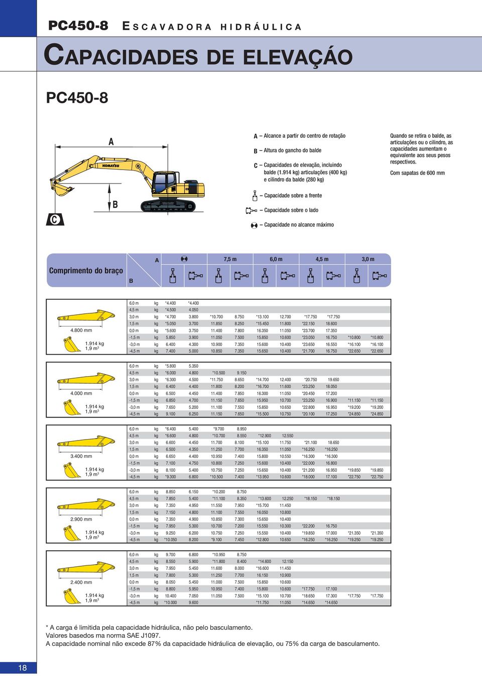 Com sapatas de 600 mm Capacidade sobre a frente Capacidade sobre o lado Capacidade no alcance máximo Comprimento do braço B A 7,5 m 6,0 m 4,5 m 3,0 m 4.800 mm 6,0 m kg *4.400 *4.400 4,5 m kg *4.500 4.