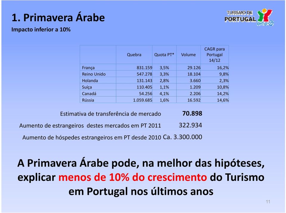 592 14,6% Estimativa de transferência de mercado 70.898 Aumento de estrangeiros destes mercados em PT 2011 322.