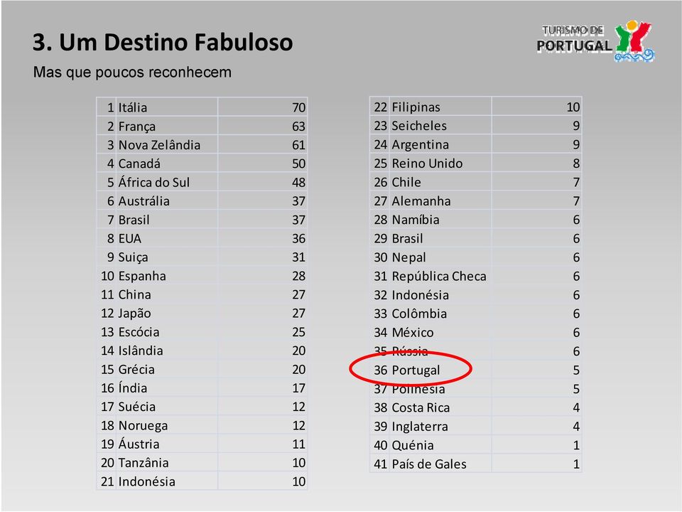 Tanzânia 10 21 Indonésia 10 22 Filipinas 10 23 Seicheles 9 24 Argentina 9 25 Reino Unido 8 26 Chile 7 27 Alemanha 7 28 Namíbia 6 29 Brasil 6 30 Nepal 6 31