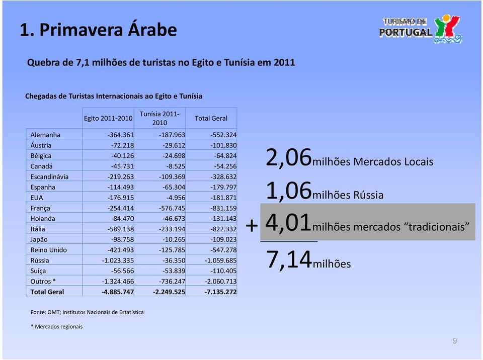 871 França 254.414 576.745 831.159 Holanda 84.470 46.673 131.143 Itália 589.138 233.194 822.332 Japão 98.758 10.265 109.023 Reino Unido 421.493 125.785 547.278 Rússia 1.023.335 36.350 1.059.