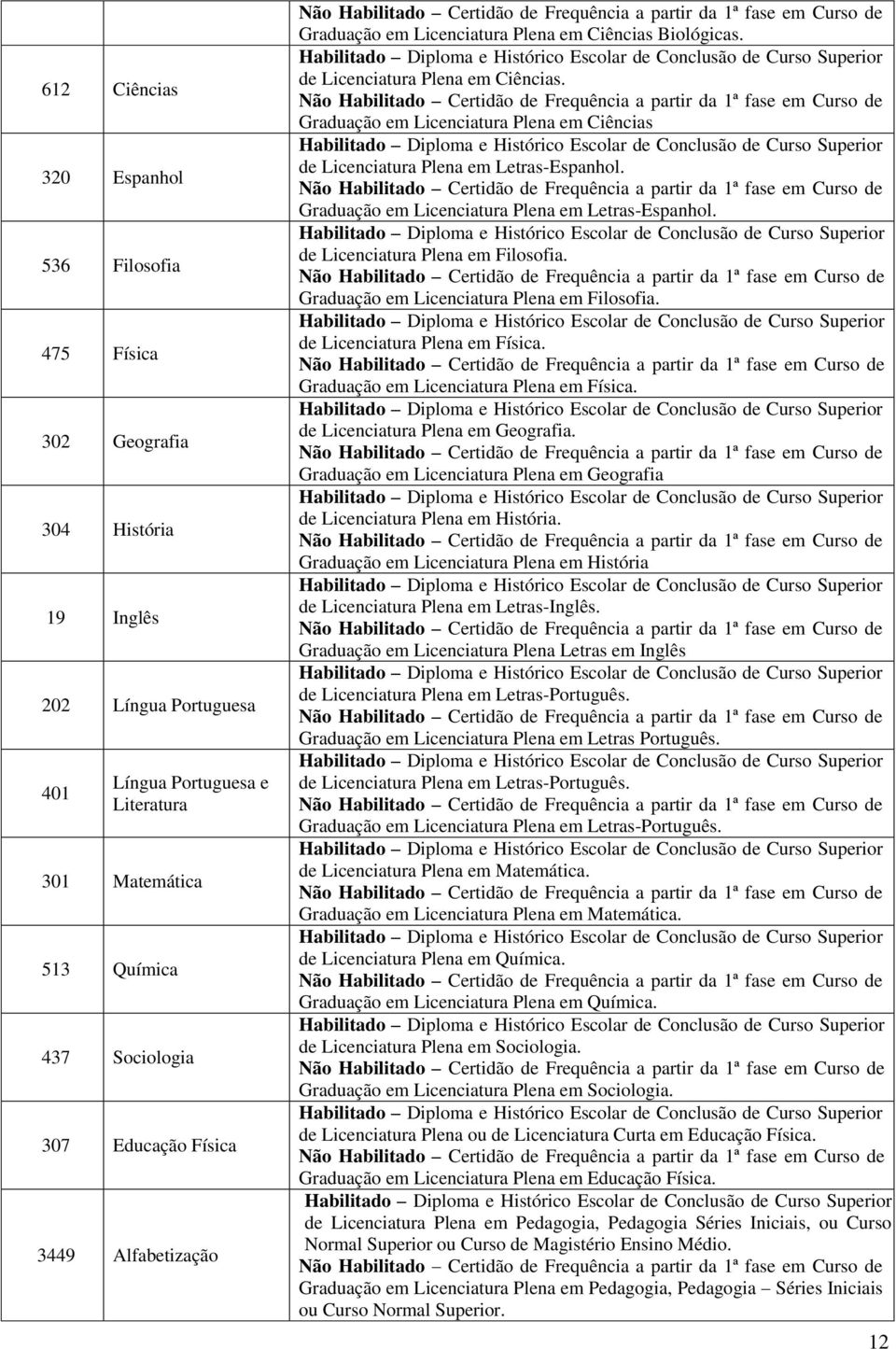 Graduação em Licenciatura Plena em Ciências de Licenciatura Plena em Letras-Espanhol. Graduação em Licenciatura Plena em Letras-Espanhol. de Licenciatura Plena em Filosofia.