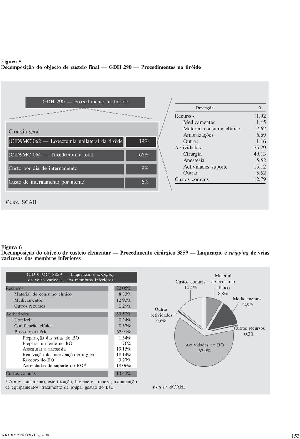 Actividades 75,29 Cirurgia 49,13 Anestesia 5,52 Actividades suporte 15,12 Outras 5,52 Custos comuns 12,79 Fonte: SCAH.