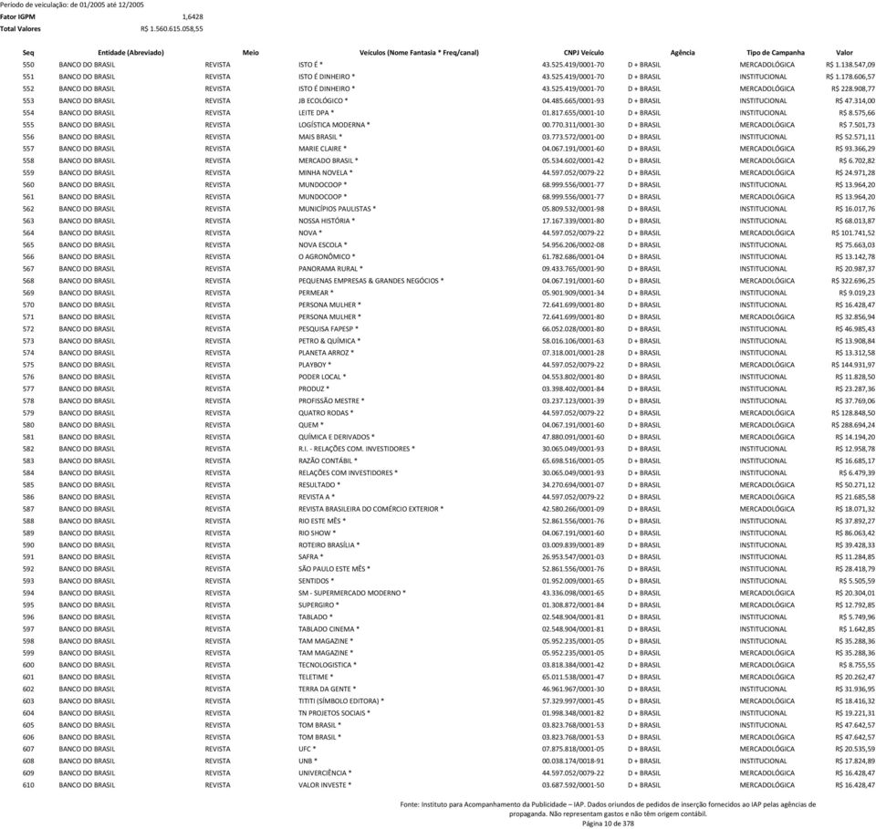 665/0001-93 D + BRASIL INSTITUCIONAL R$ 47.314,00 554 BANCO DO BRASIL REVISTA LEITE DPA * 01.817.655/0001-10 D + BRASIL INSTITUCIONAL R$ 8.575,66 555 BANCO DO BRASIL REVISTA LOGÍSTICA MODERNA * 00.