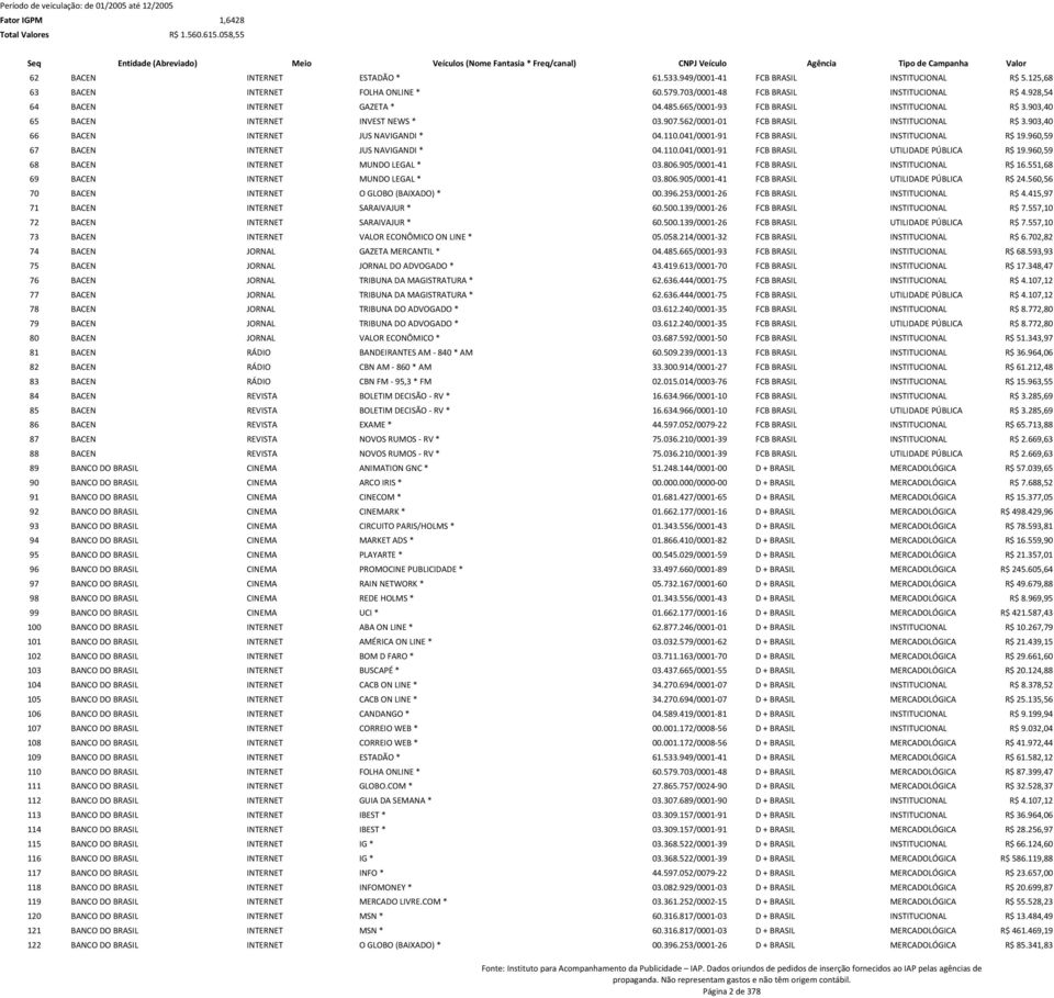 903,40 66 BACEN INTERNET JUS NAVIGANDI * 04.110.041/0001-91 FCB BRASIL INSTITUCIONAL R$ 19.960,59 67 BACEN INTERNET JUS NAVIGANDI * 04.110.041/0001-91 FCB BRASIL UTILIDADE PÚBLICA R$ 19.