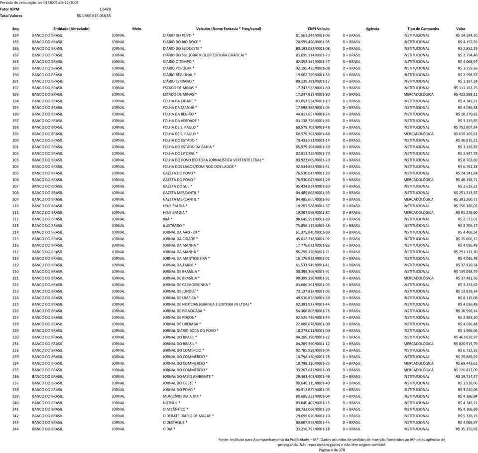 114/0001-29 D + BRASIL INSTITUCIONAL R$ 2.794,48 188 BANCO DO BRASIL JORNAL DIÁRIO O TEMPO * 02.352.167/0001-47 D + BRASIL INSTITUCIONAL R$ 4.068,97 189 BANCO DO BRASIL JORNAL DIÁRIO POPULAR * 92.195.