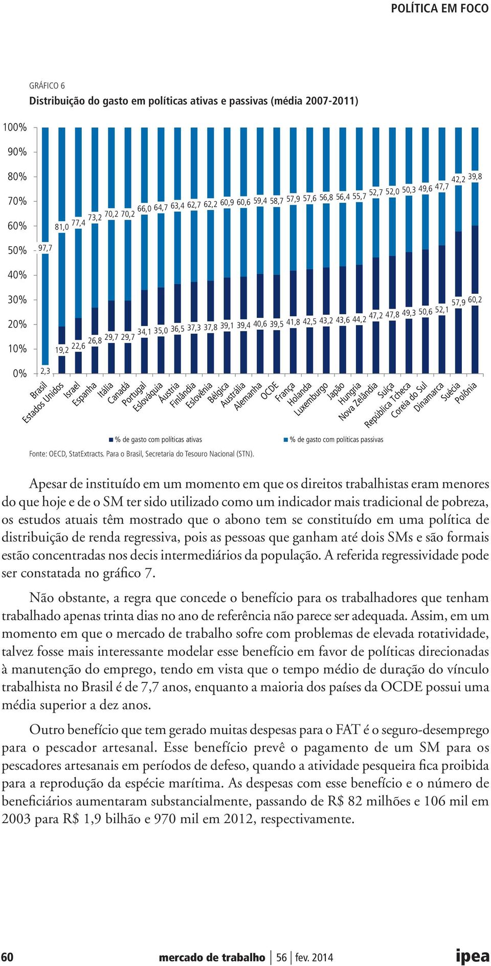 de gasto com políticas ativas % de gasto com políticas passivas Fonte: OECD, StatExtracts. Para o Brasil, Secretaria do Tesouro Nacional (STN).
