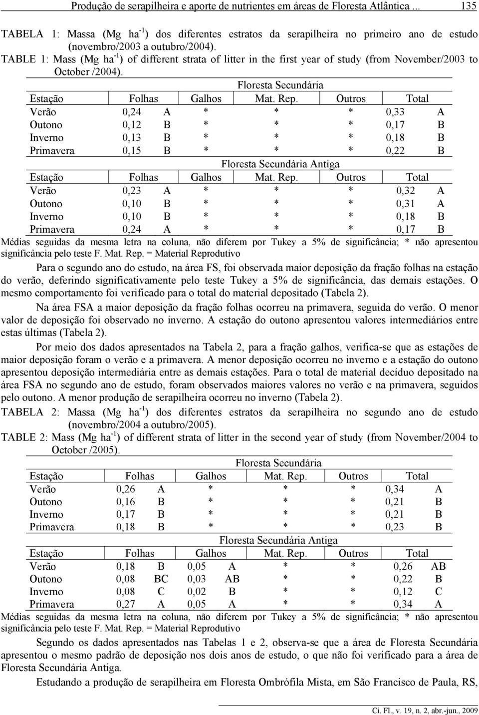 TABLE 1: Mass (Mg ha -1 ) of different strata of litter in the first year of study (from November/2003 to October /2004). Floresta Secundária Estação Folhas Galhos Mat. Rep.