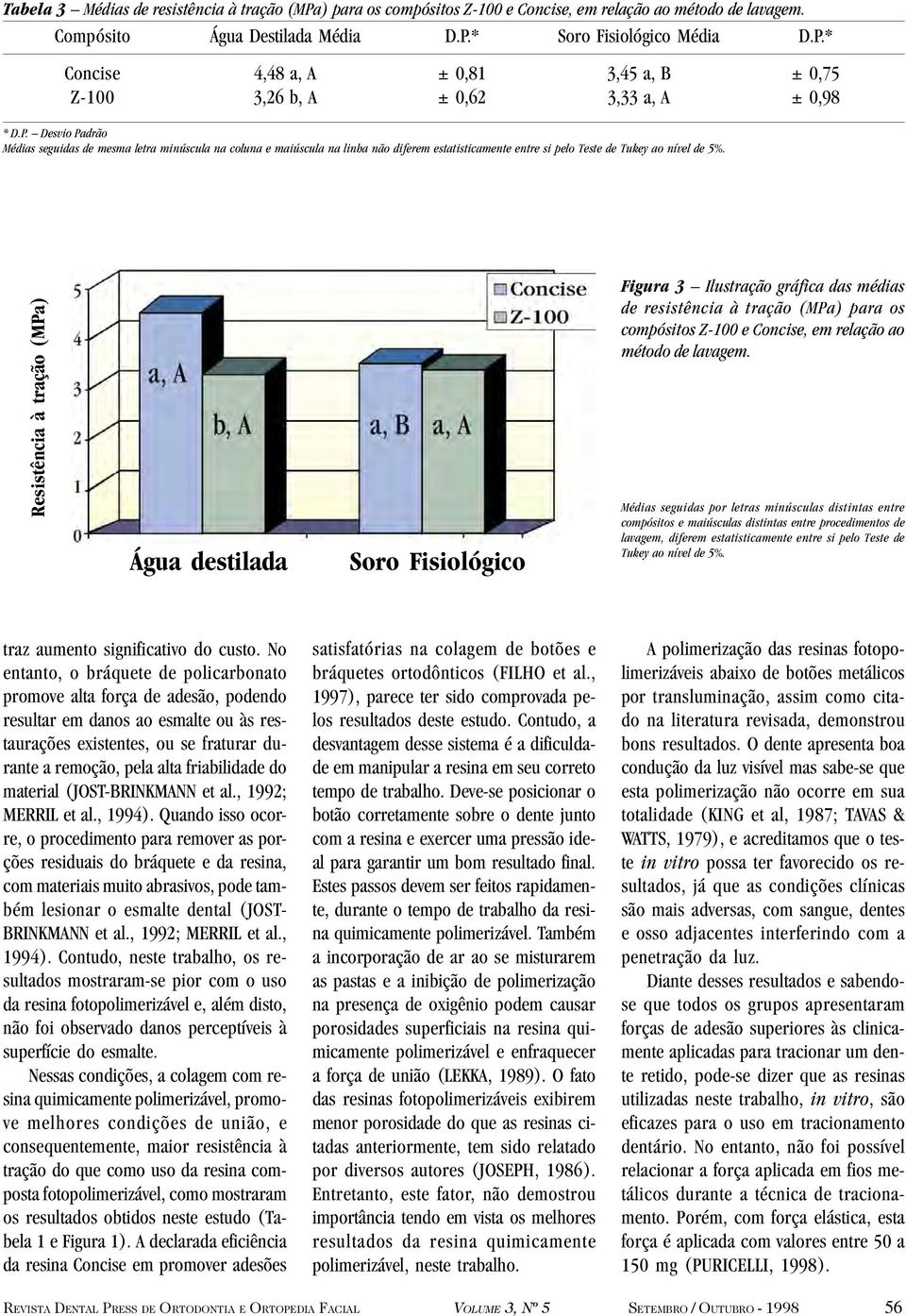 ± 0,75 ± 0,98 Resistência à tração (MPa) Água destilada Soro Fisiológico Figura 3 Ilustração gráfica das médias de resistência à tração (MPa) para os compósitos Z-100 e Concise, em relação ao método