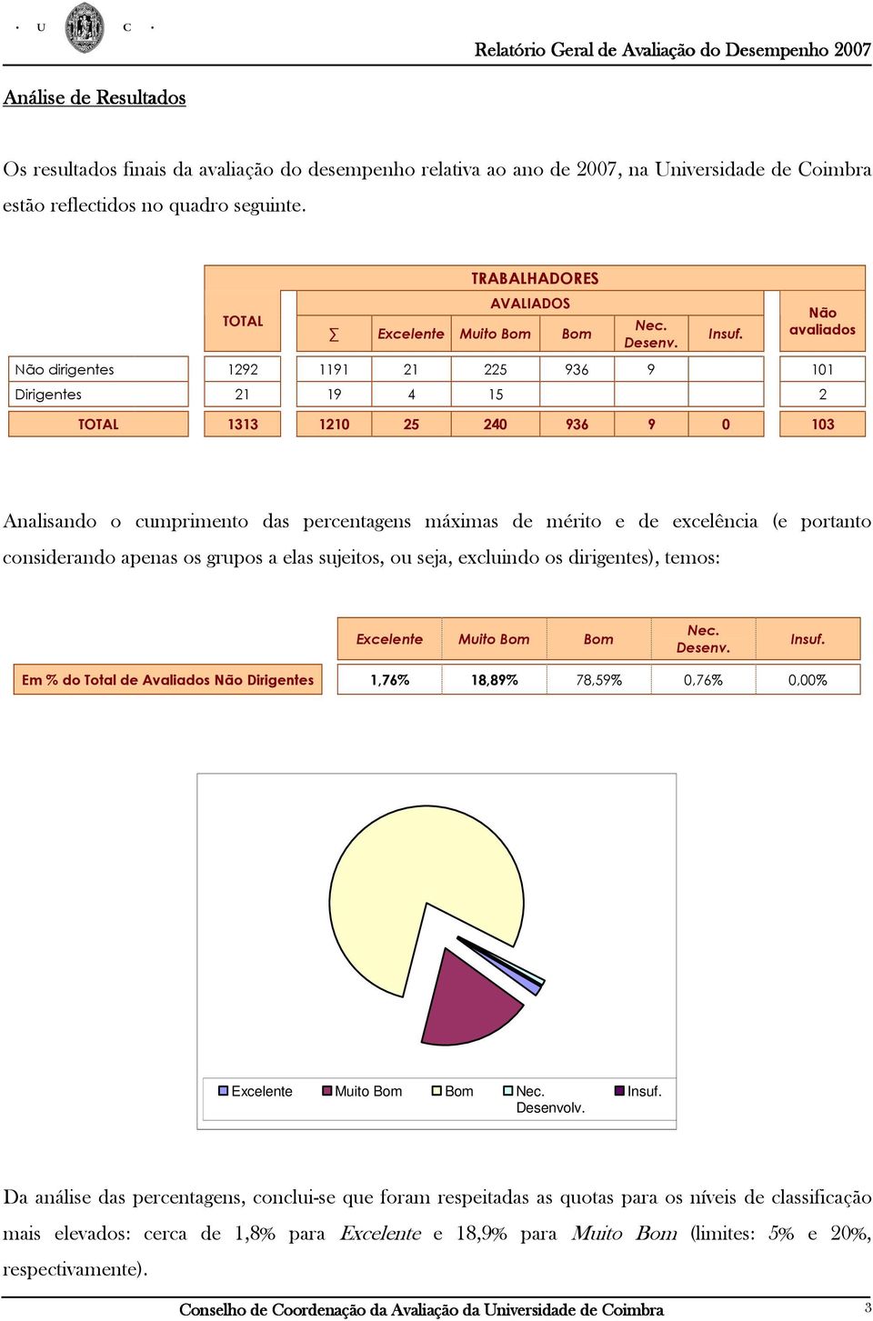 mérito e de excelência (e portanto considerando apenas os grupos a elas sujeitos, ou seja, excluindo os dirigentes), temos: Em % do Total de Avaliados Não Dirigentes 1,76% 18,89% 78,59% 0,76% 0,00%