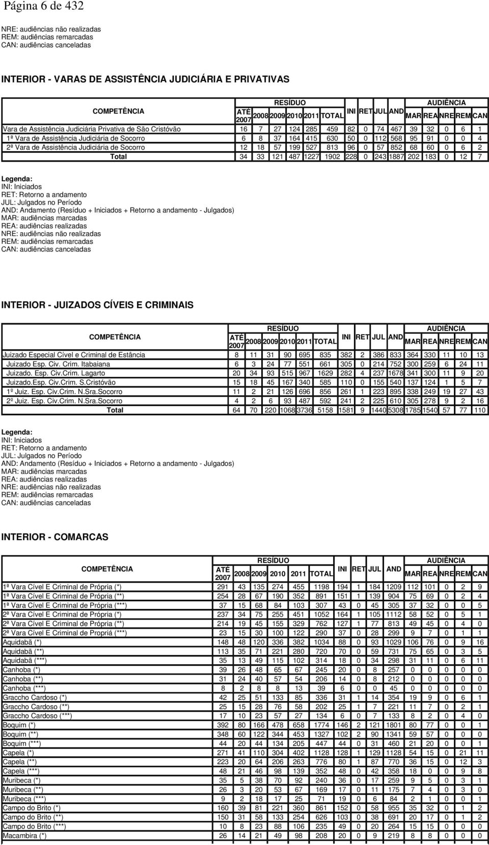 Socorro 6 8 37 164 415 630 50 0 112 568 95 91 0 0 4 2ª Vara de Assistência Judiciária de Socorro 12 18 57 199 527 813 96 0 57 852 68 60 0 6 2 Total 34 33 121 487 1227 1902 228 0 243 1887 202 183 0 12