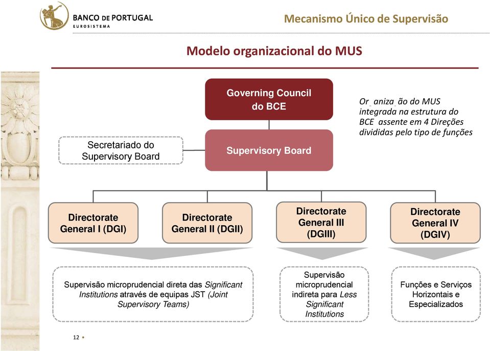 Directorate General III (DGIII) Directorate General IV (DGIV) Supervisão microprudencial direta das Significant Institutions através de equipas JST