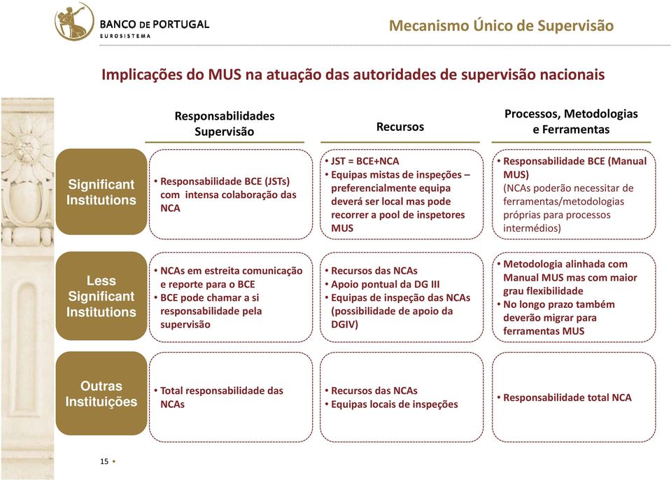 Responsabilidade BCE (Manual MUS) (NCAs poderão necessitar de ferramentas/metodologias próprias para processos intermédios) Less Significant Institutions NCAs em estreita comunicação e reporte para o