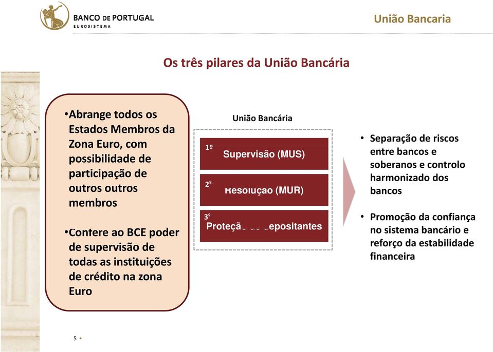 Euro 1º União Bancária Supervisão (MUS) 2 º Resolução (MUR) 3 º Proteção de depositantes Separação de riscos entre