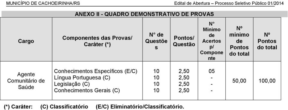 Nº Pontos do total Agente Comunitário de Saúde Conhecimentos Específicos (E/C) Língua Portuguesa (C) Legislação (C) Conhecimentos